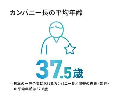 カンパニー長の平均年齢 37歳