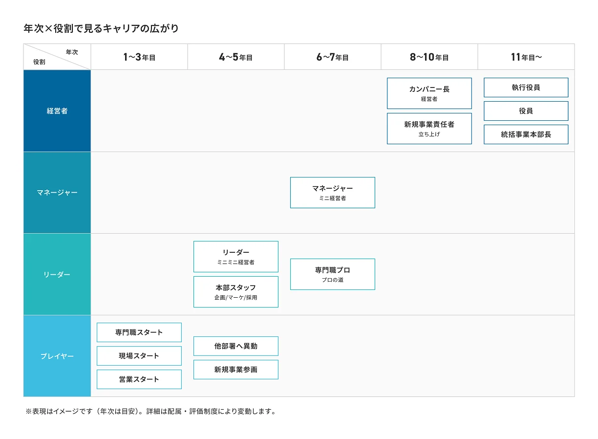 キャリアパスの広がりの図