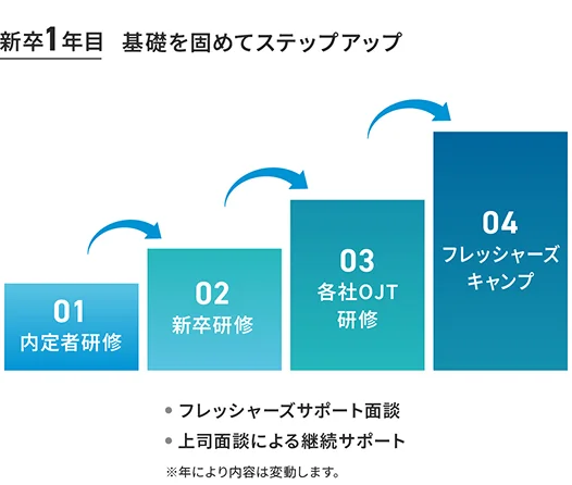 新卒1年目 基礎を固めてステップアップ
